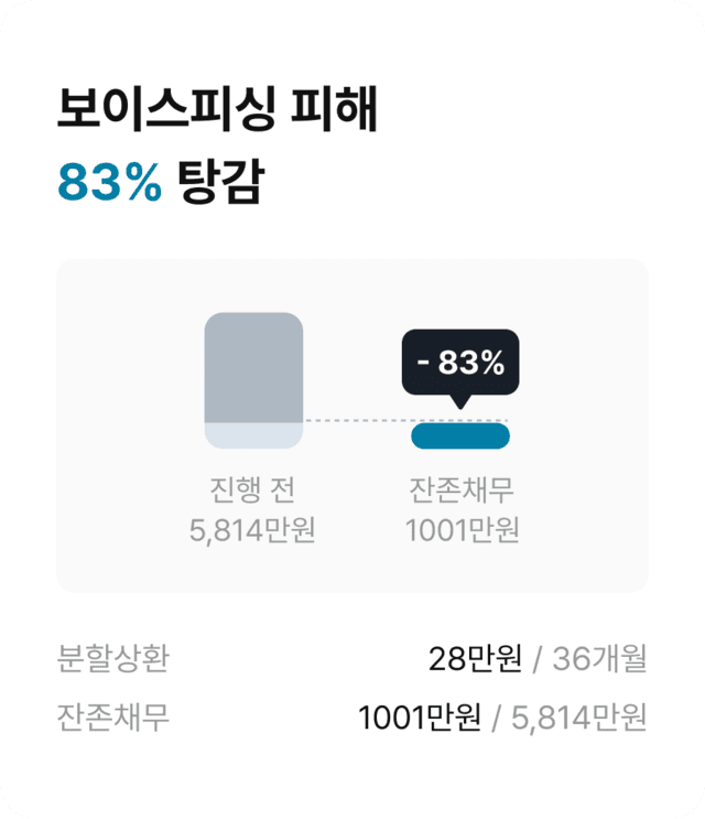 보이스피싱 피해 채무 83% 탕감 사례